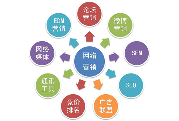 網(wǎng)絡(luò)營銷 連接企業(yè)與人心的數(shù)字橋梁